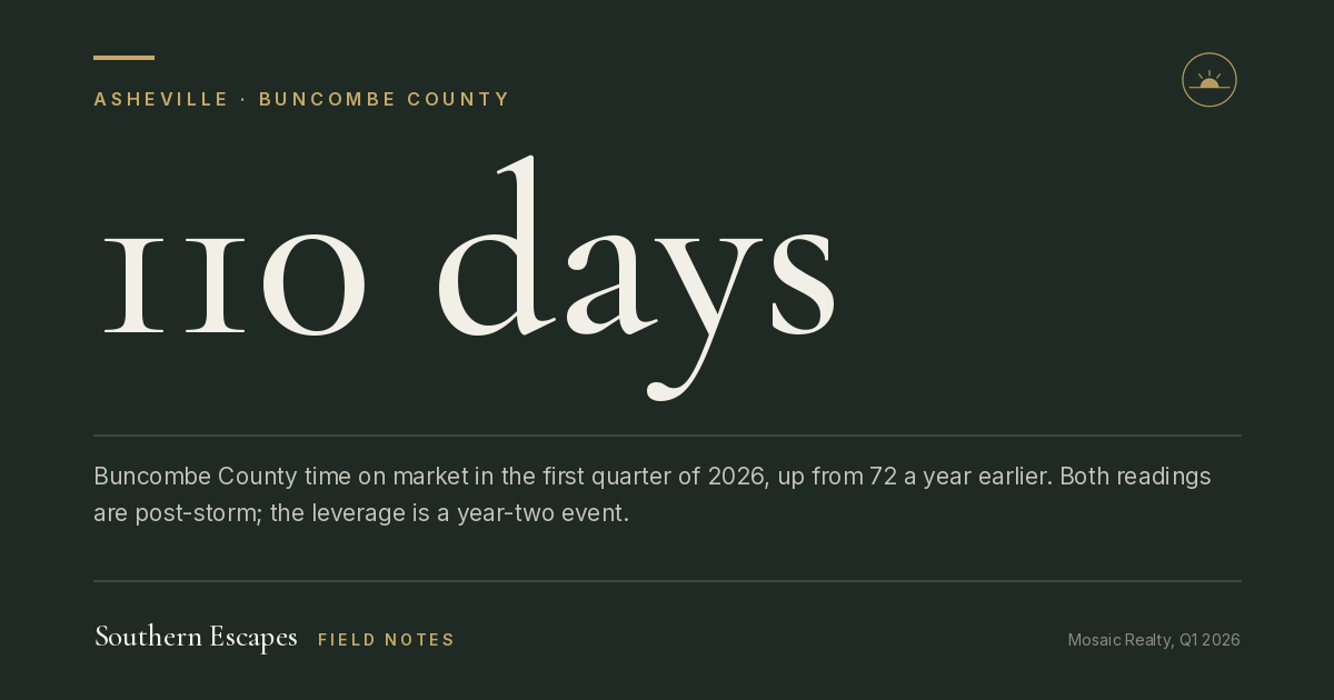 110 days. Buncombe County time on market in the first quarter of 2026, up from 72 a year earlier. Both readings are post-storm; the leverage is a year-two event.