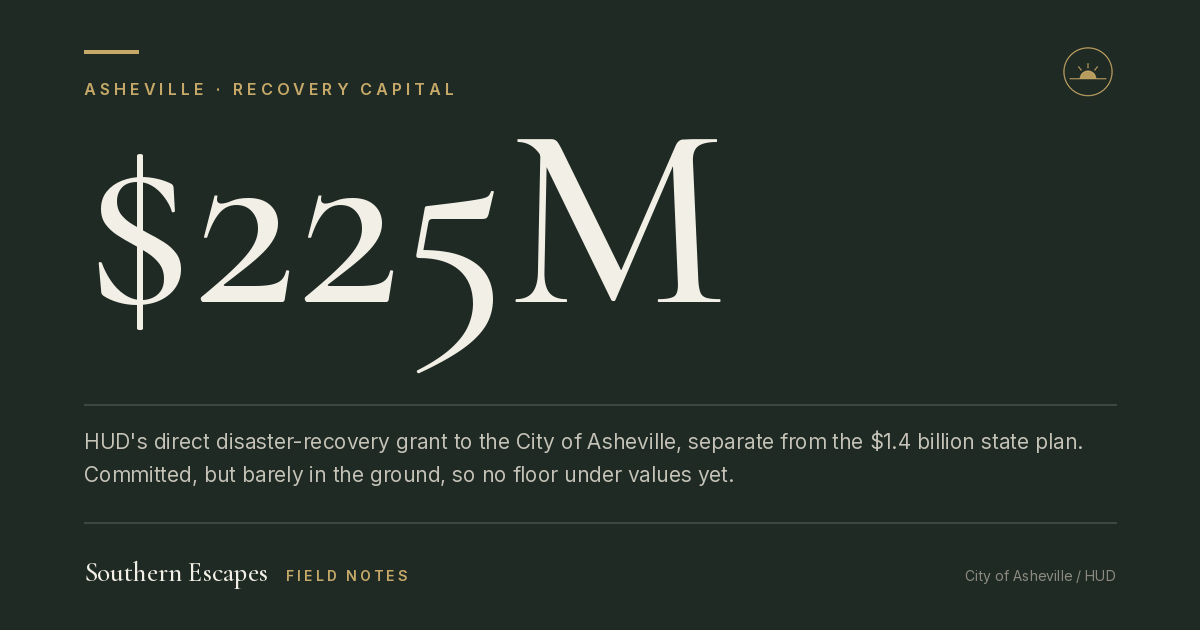 $225M. HUD's direct disaster-recovery grant to the City of Asheville, separate from the $1.4 billion state plan. Committed, but barely in the ground, so no floor under values yet.