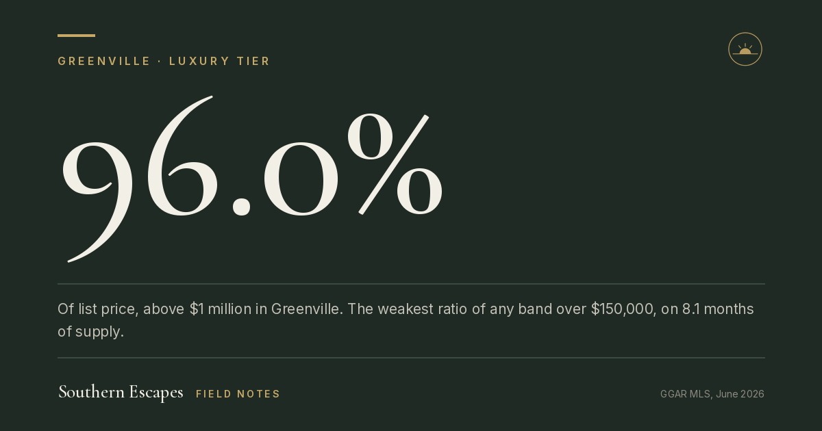 96.0%. Of list price, above $1 million in Greenville. The weakest ratio of any band over $150,000, on 8.1 months of supply.