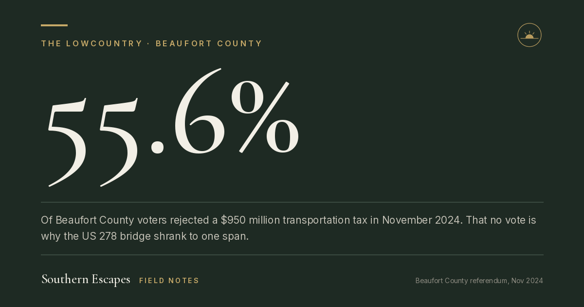 55.6%. Of Beaufort County voters rejected a $950 million transportation tax in November 2024. That no vote is why the US 278 bridge shrank to one span.
