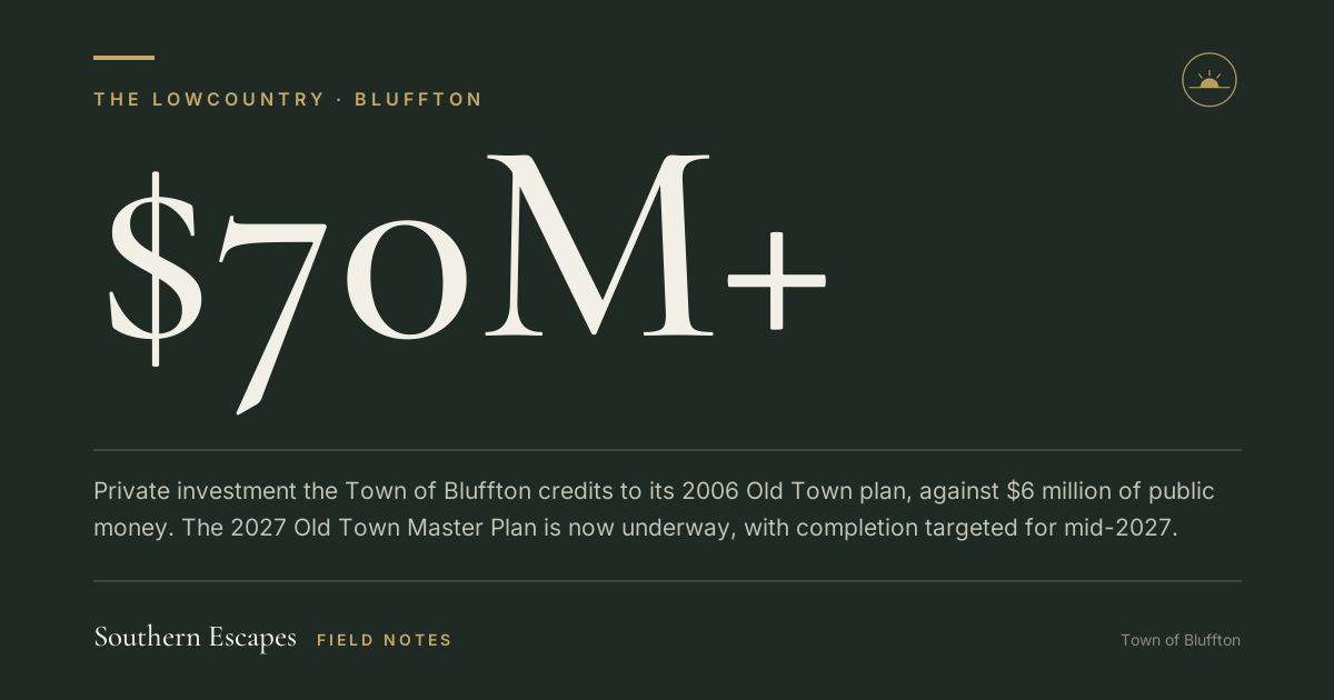 $70M+. Private investment the Town of Bluffton credits to its 2006 Old Town plan, against $6 million of public money. The 2027 Old Town Master Plan is now underway, with completion targeted for mid-2027.