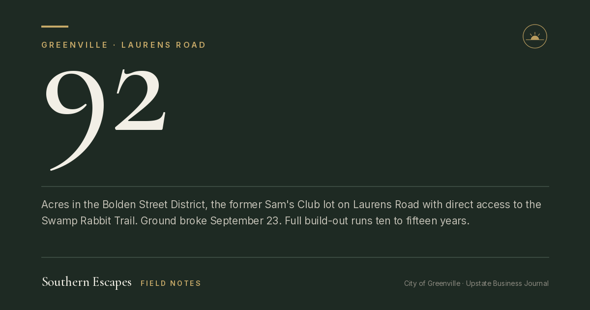 92. Acres in the Bolden Street District, the former Sam's Club lot on Laurens Road with direct access to the Swamp Rabbit Trail. Ground broke September 23. Full build-out runs ten to fifteen years.