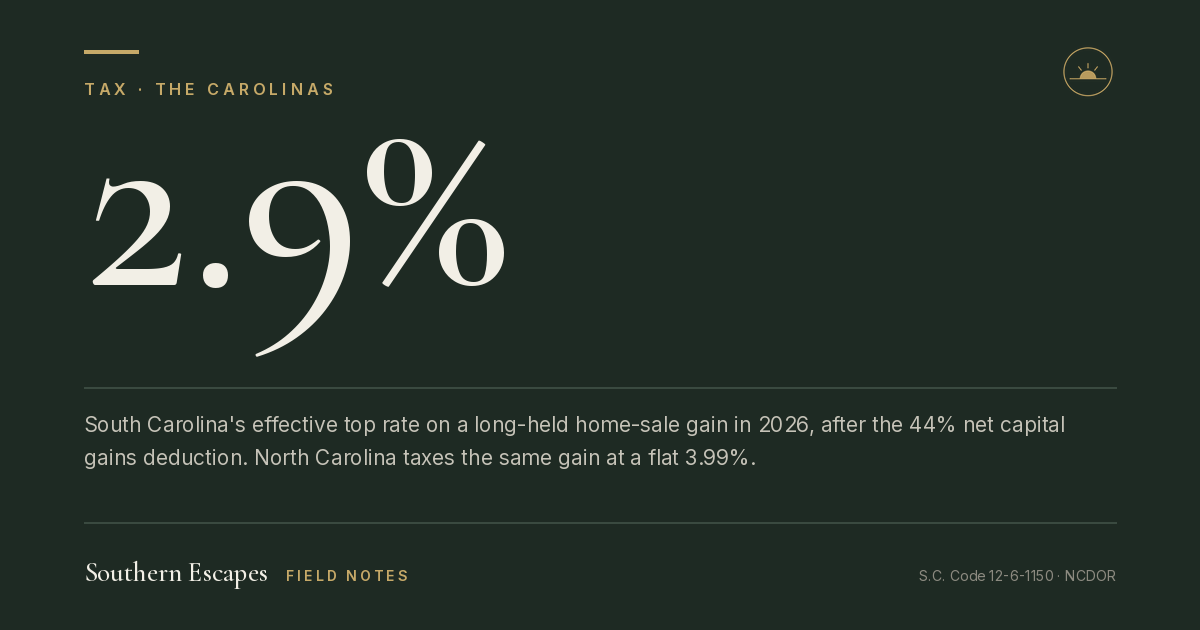 2.9%. South Carolina's effective top rate on a long-held home-sale gain in 2026, after the 44% net capital gains deduction. North Carolina taxes the same gain at a flat 3.99%.