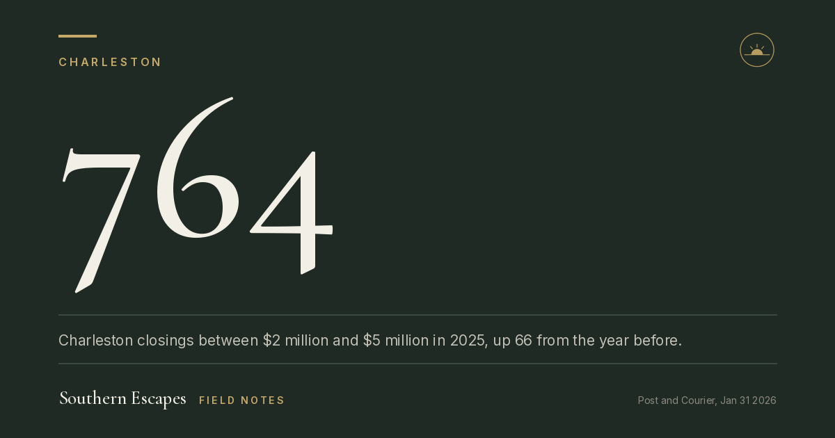 764. Charleston closings between $2 million and $5 million in 2025, up 66 from the year before.