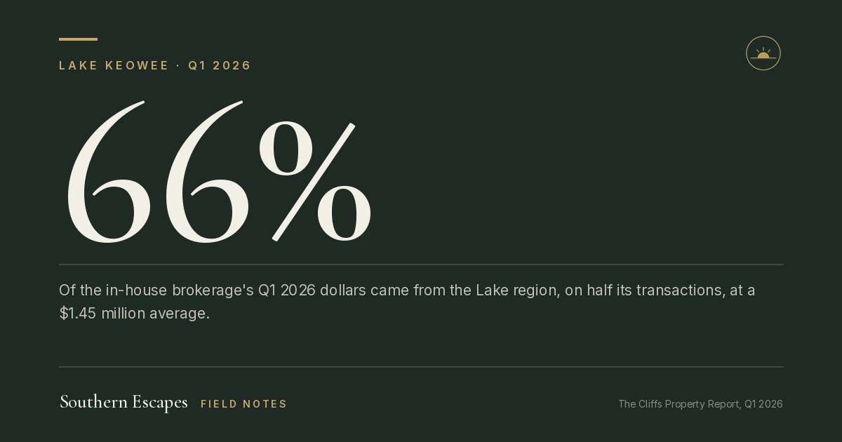 66%. Of the in-house brokerage's Q1 2026 dollars came from the Lake region, on half its transactions, at a $1.45 million average.