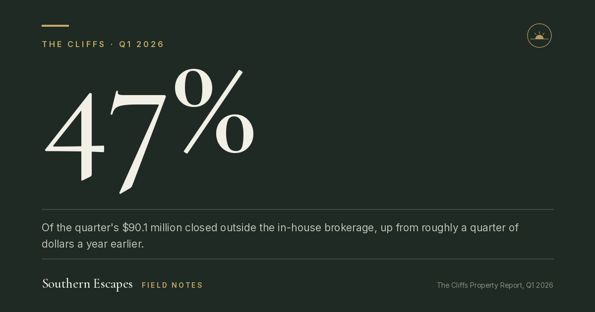 47%. Of the quarter's $90.1 million closed outside the in-house brokerage, up from roughly a quarter of dollars a year earlier.