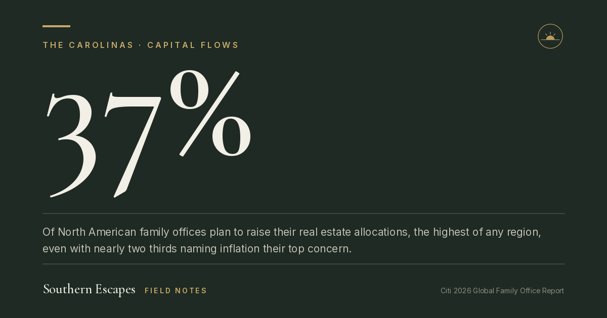 37%. Of North American family offices plan to raise their real estate allocations, the highest of any region, even with nearly two thirds naming inflation their top concern.