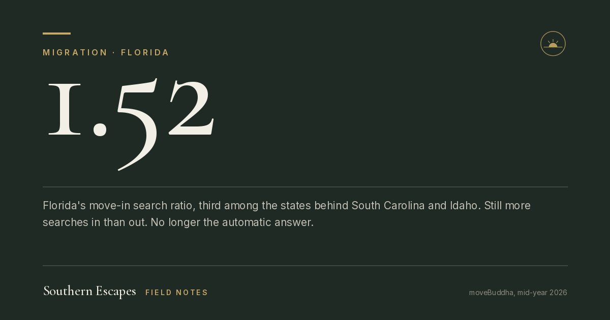 1.52. Florida's move-in search ratio, third among the states behind South Carolina and Idaho. Still more searches in than out. No longer the automatic answer.