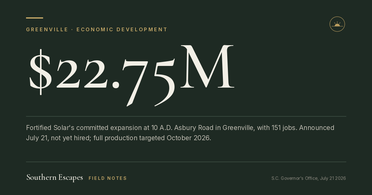 $22.75M. Fortified Solar's committed expansion at 10 A.D. Asbury Road in Greenville, with 151 jobs. Announced July 21, not yet hired; full production targeted October 2026.