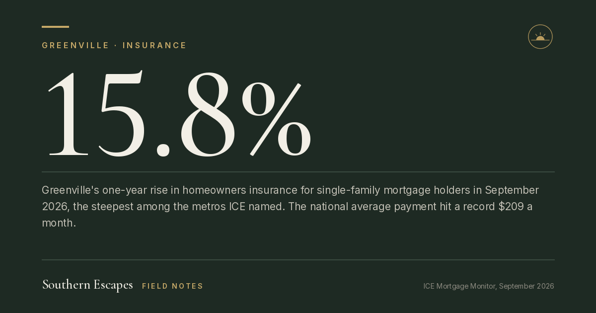15.8%. Greenville's one-year rise in homeowners insurance for single-family mortgage holders in September 2026, the steepest among the metros ICE named. The national average payment hit a record $209 a month.