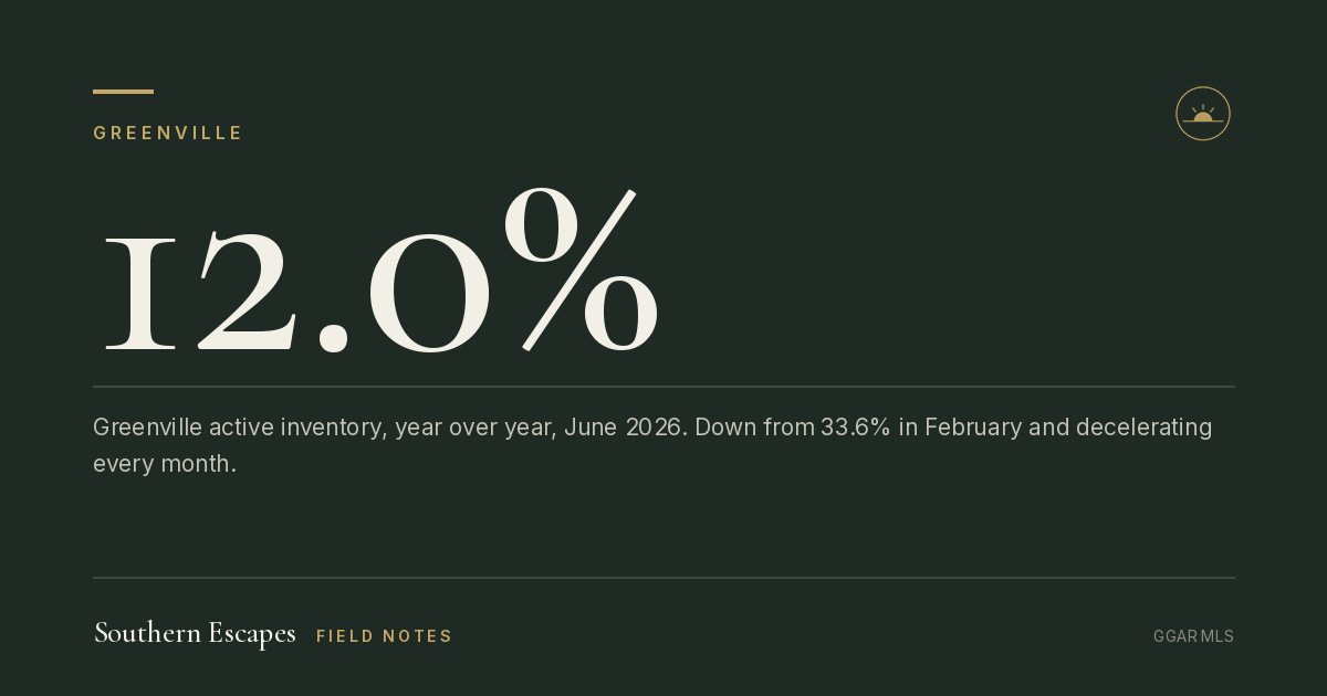 12.0%. Greenville active inventory, year over year, June 2026. Down from 33.6% in February and decelerating every month.