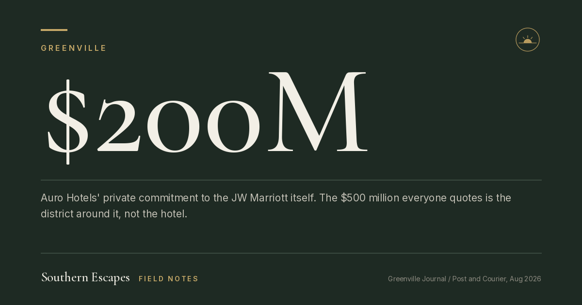 $200M. Auro Hotels' private commitment to the JW Marriott itself. The $500 million everyone quotes is the district around it, not the hotel.