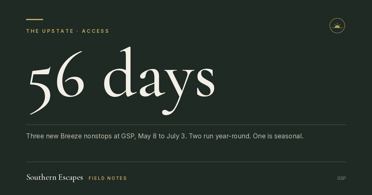 56 days. Three new Breeze nonstops at GSP, May 8 to July 3. Two run year-round. One is seasonal.