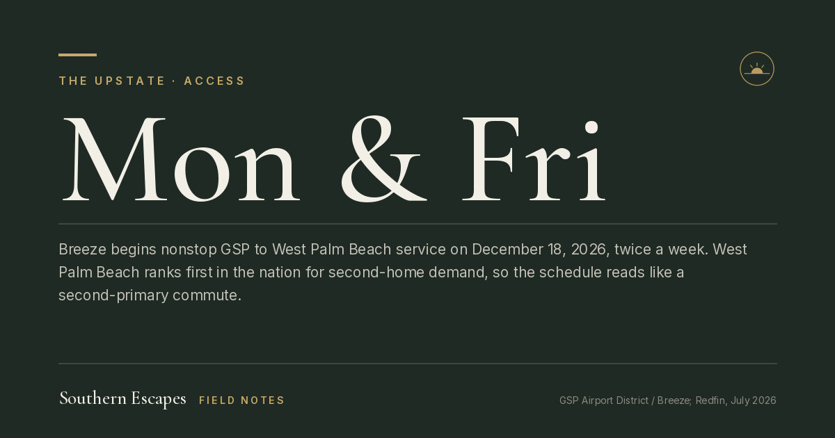 Mon & Fri. Breeze begins nonstop GSP to West Palm Beach service on December 18, 2026, twice a week. West Palm Beach ranks first in the nation for second-home demand, so the schedule reads like a second-primary commute.