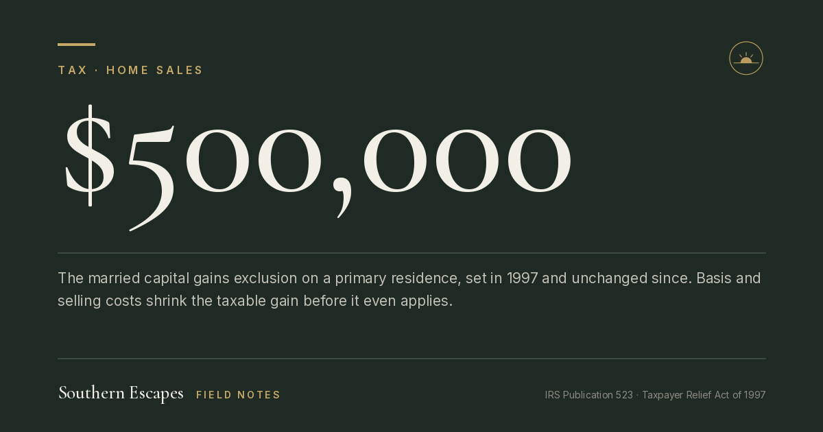 $500,000. The married capital gains exclusion on a primary residence, set in 1997 and unchanged since. Basis and selling costs shrink the taxable gain before it even applies.