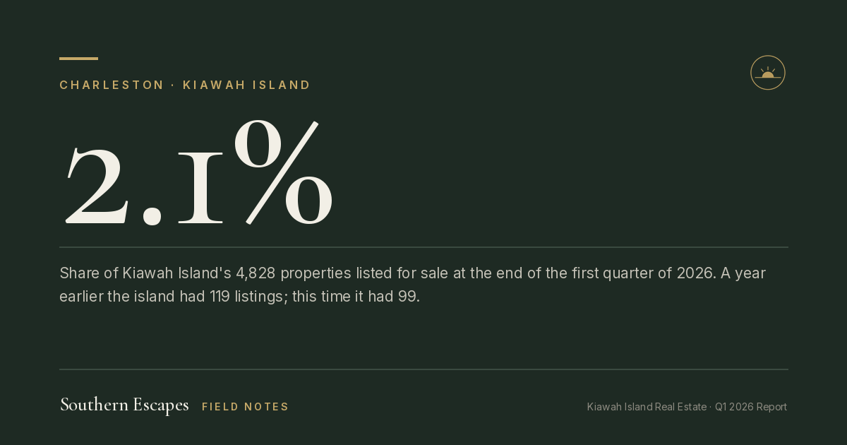 2.1%. Share of Kiawah Island's 4,828 properties listed for sale at the end of the first quarter of 2026. A year earlier the island had 119 listings; this time it had 99.