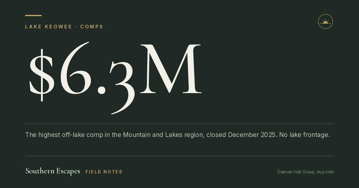 $6.3M. The highest off-lake comp in the Mountain and Lakes region, closed December 2025. No lake frontage.