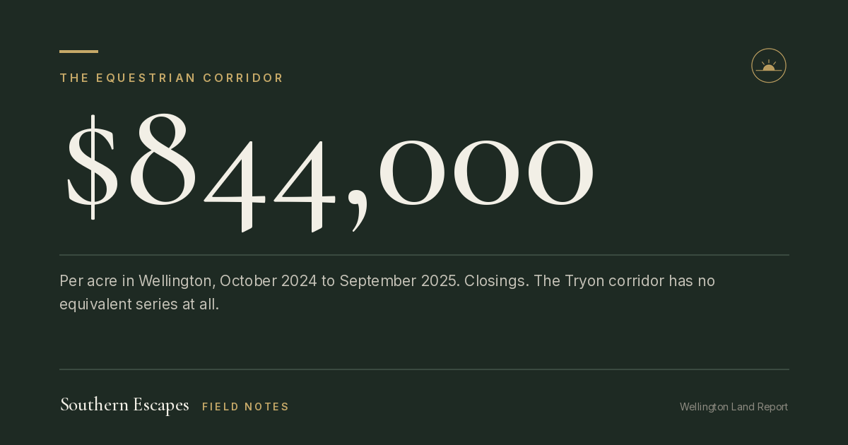 $844,000. Per acre in Wellington, October 2024 to September 2025. Closings. The Tryon corridor has no equivalent series at all.