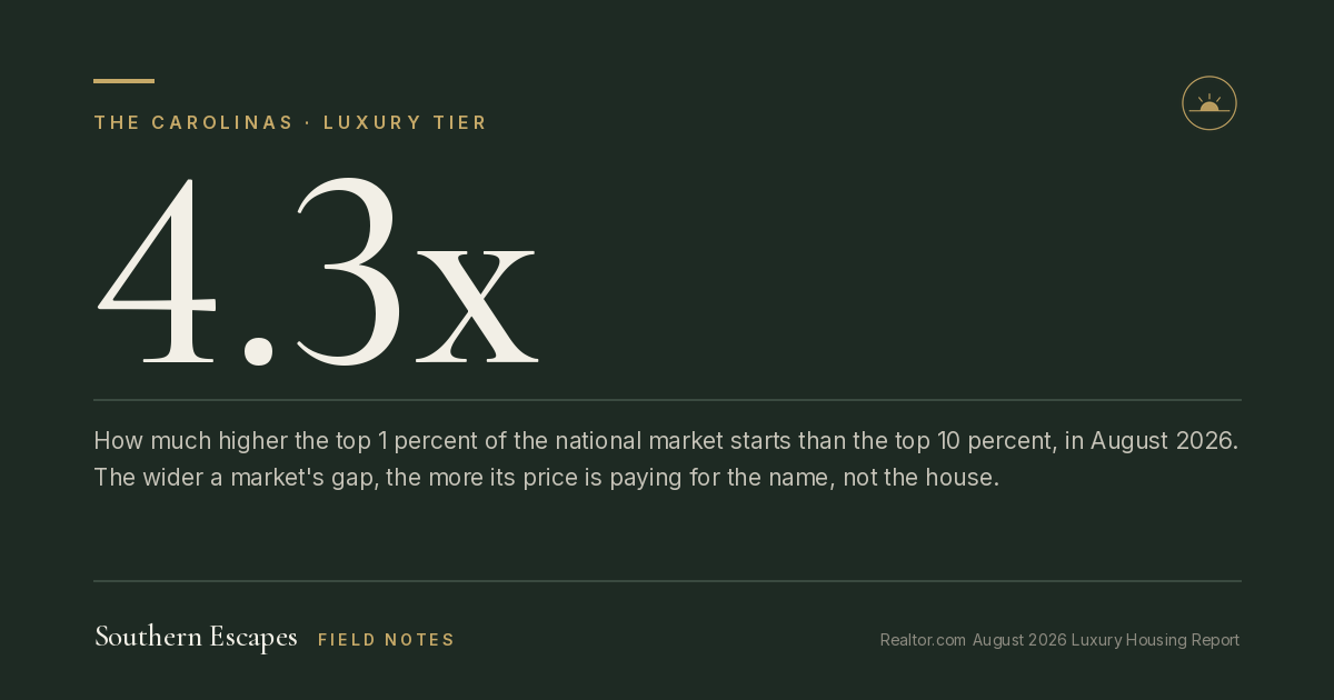 4.3x. How much higher the top 1 percent of the national market starts than the top 10 percent, in August 2026. The wider a market's gap, the more its price is paying for the name, not the house.