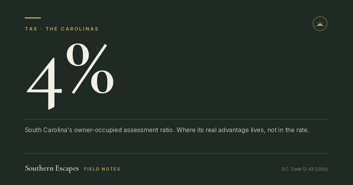 4%. South Carolina's owner-occupied assessment ratio. Where its real advantage lives, not in the rate.