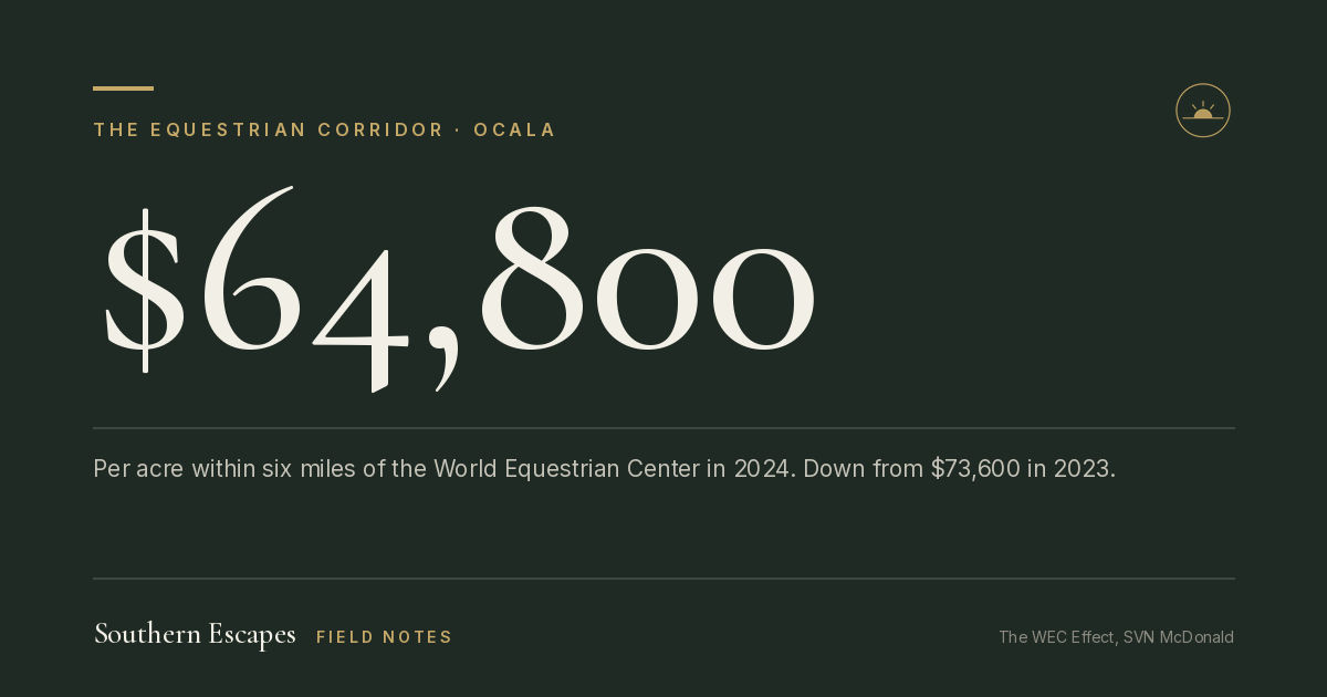 $64,800. Per acre within six miles of the World Equestrian Center in 2024. Down from $73,600 in 2023.