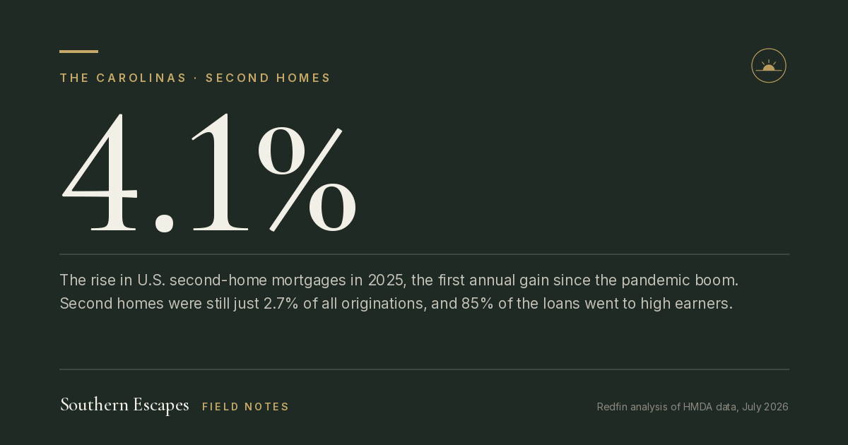 4.1%. The rise in U.S. second-home mortgages in 2025, the first annual gain since the pandemic boom. Second homes were still just 2.7% of all originations, and 85% of the loans went to high earners.