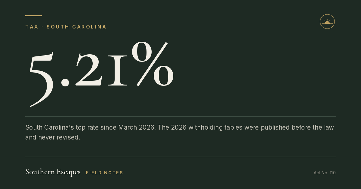 5.21%. South Carolina's top rate since March 2026. The 2026 withholding tables were published before the law and never revised.