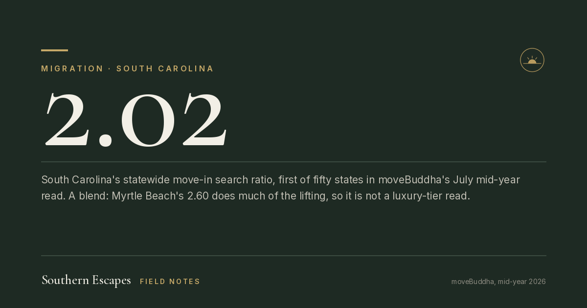 2.02. South Carolina's statewide move-in search ratio, first of fifty states in moveBuddha's July mid-year read. A blend: Myrtle Beach's 2.60 does much of the lifting, so it is not a luxury-tier read.
