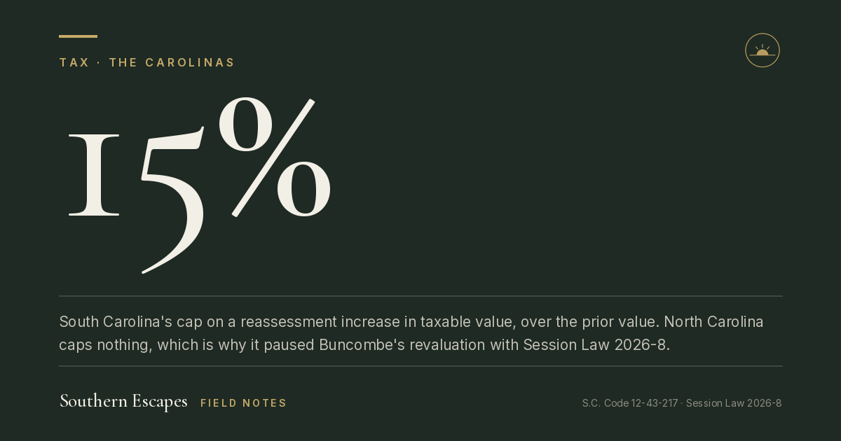 15%. South Carolina's cap on a reassessment increase in taxable value, over the prior value. North Carolina caps nothing, which is why it paused Buncombe's revaluation with Session Law 2026-8.