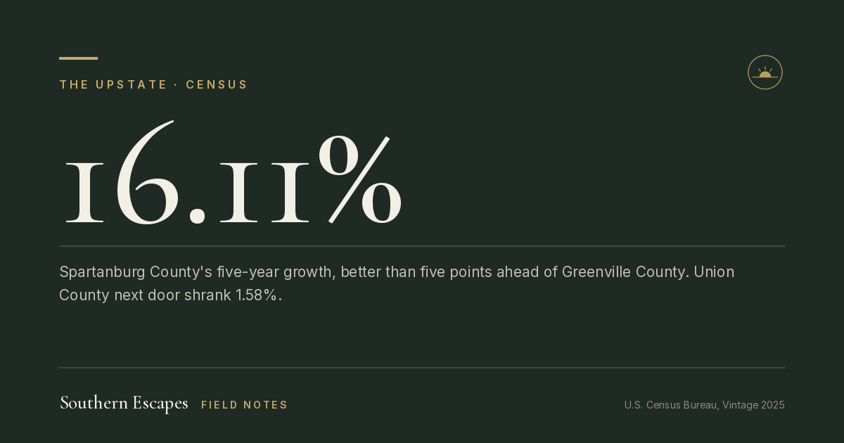 16.11%. Spartanburg County's five-year growth, better than five points ahead of Greenville County. Union County next door shrank 1.58%.