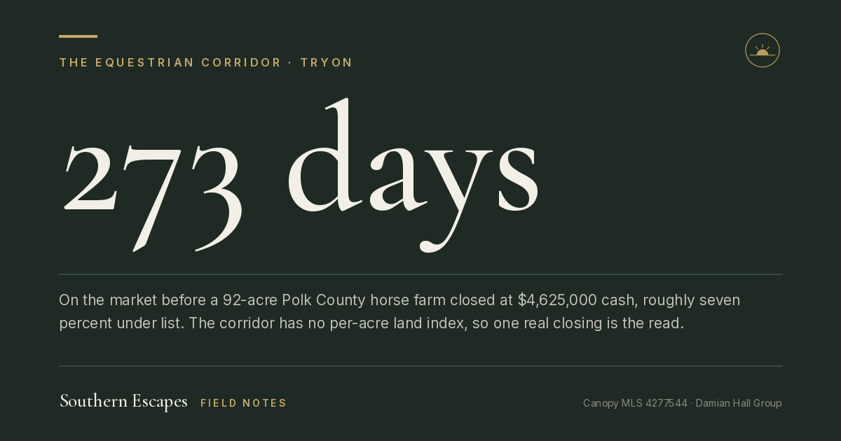 273 days. On the market before a 92-acre Polk County horse farm closed at $4,625,000 cash, roughly seven percent under list. The corridor has no per-acre land index, so one real closing is the read.