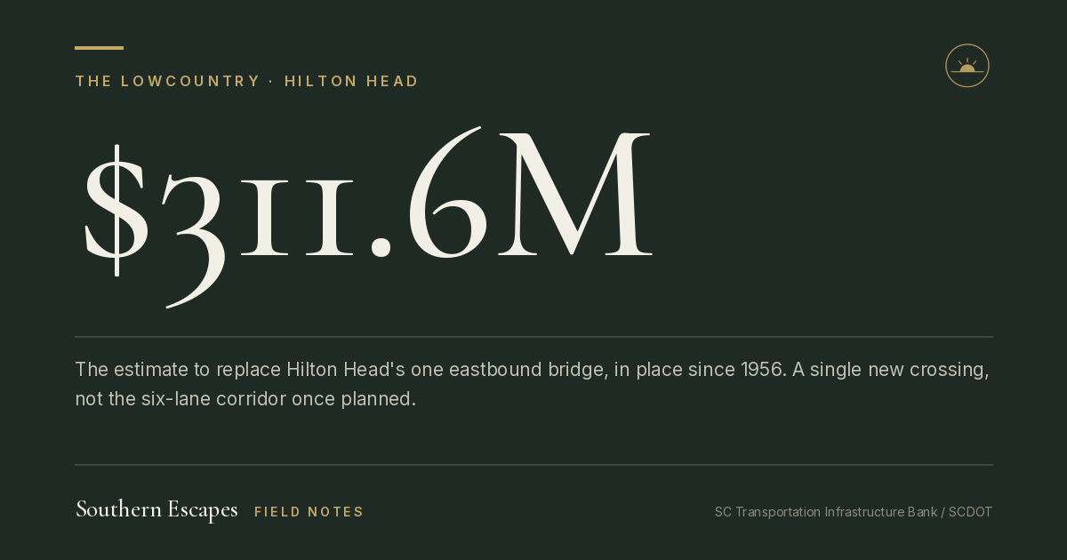 $311.6M. The estimate to replace Hilton Head's one eastbound bridge, in place since 1956. A single new crossing, not the six-lane corridor once planned.
