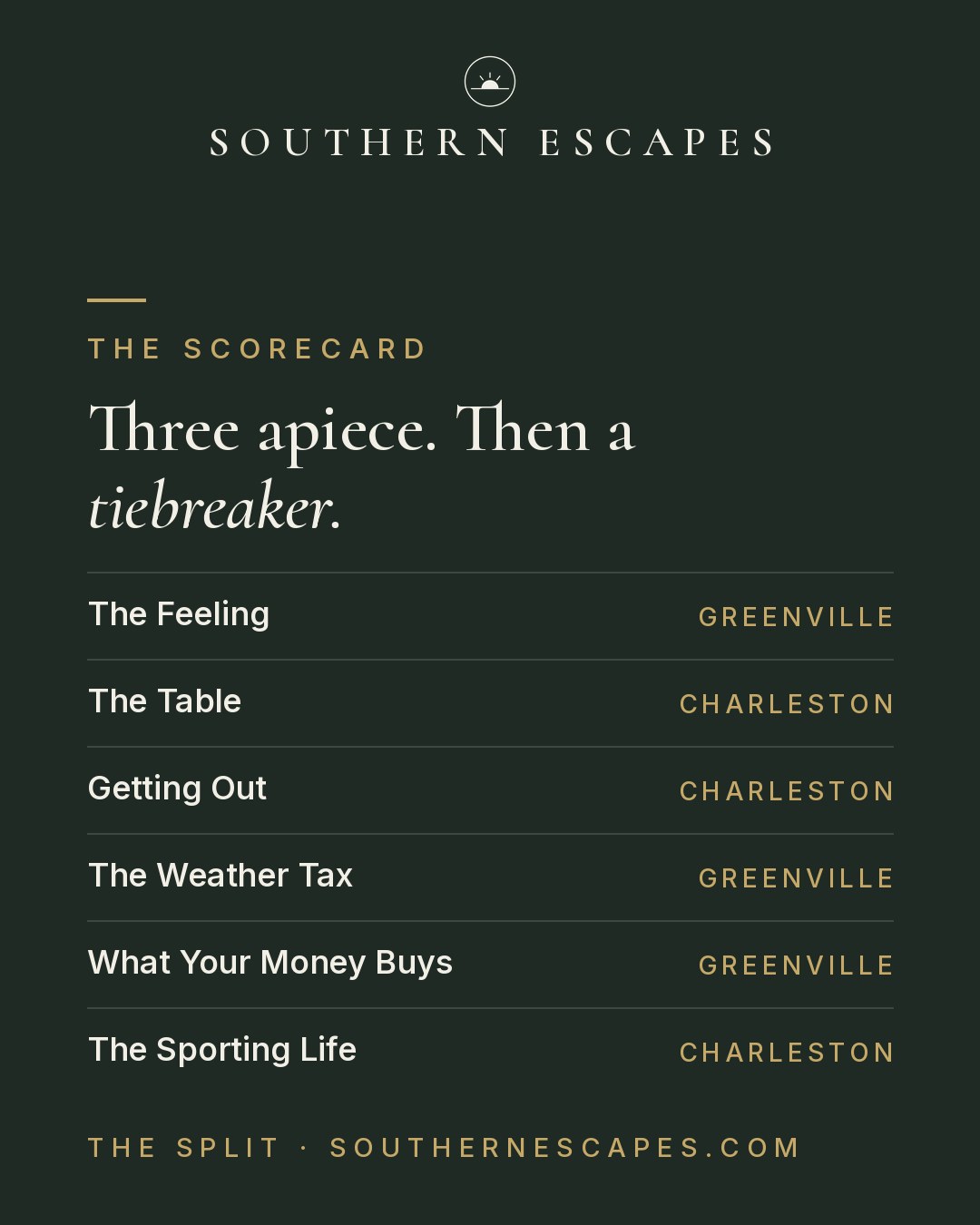 The Split scorecard comparing Greenville and Charleston across six categories
